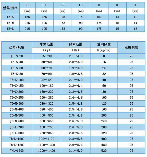 JB型<a href='http://www.zhangbolun.cn' target='_blank'><u>彈簧減震器</u></a>外形尺寸和其他型號表